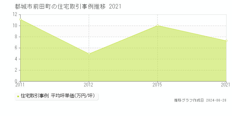 都城市前田町の住宅取引事例推移グラフ 