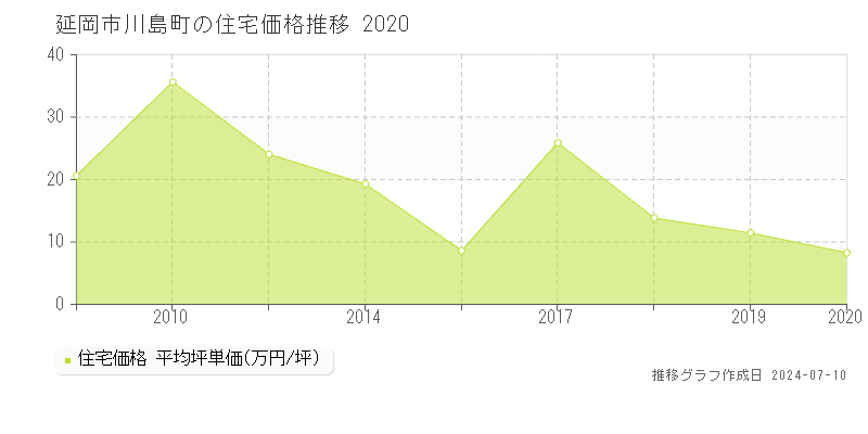 延岡市川島町の住宅価格推移グラフ 