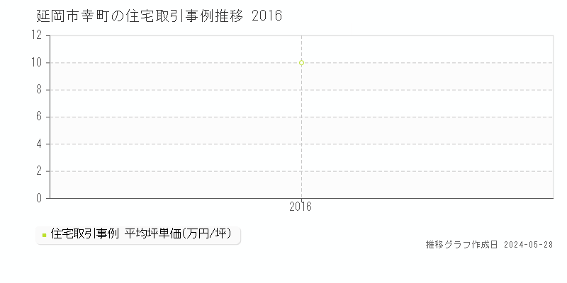 延岡市幸町の住宅価格推移グラフ 