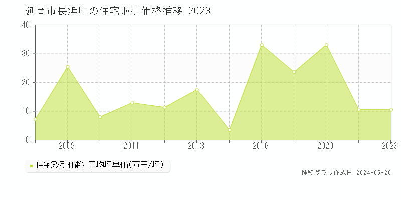 延岡市長浜町の住宅価格推移グラフ 