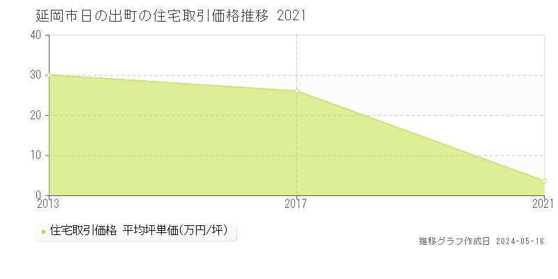 延岡市日の出町の住宅価格推移グラフ 