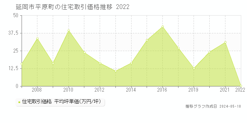 延岡市平原町の住宅価格推移グラフ 