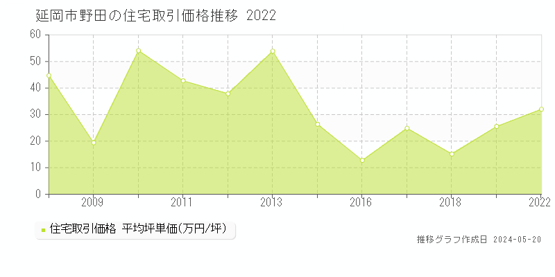 延岡市野田の住宅価格推移グラフ 