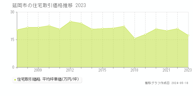 延岡市の住宅価格推移グラフ 