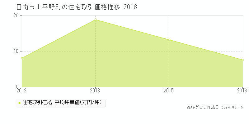 日南市上平野町の住宅価格推移グラフ 