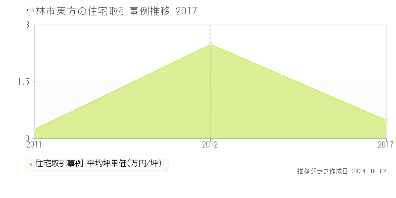 小林市東方の住宅価格推移グラフ 