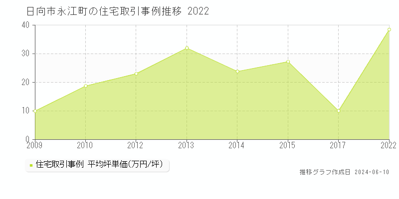 日向市永江町の住宅取引価格推移グラフ 