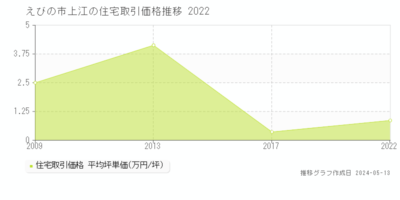 えびの市上江の住宅価格推移グラフ 
