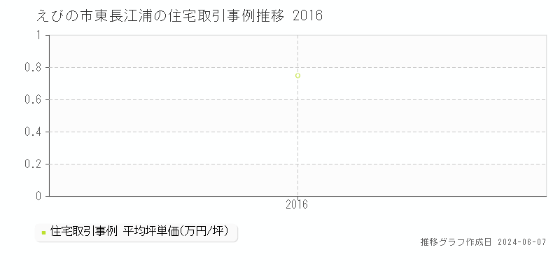 えびの市東長江浦の住宅取引価格推移グラフ 