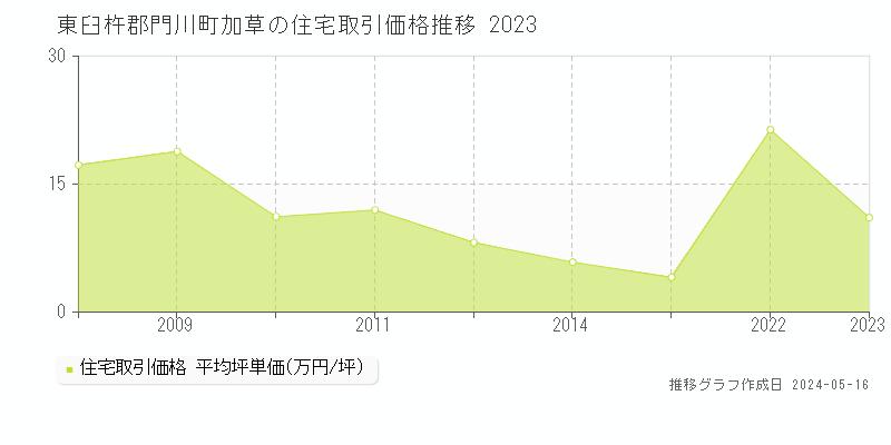 東臼杵郡門川町加草の住宅価格推移グラフ 