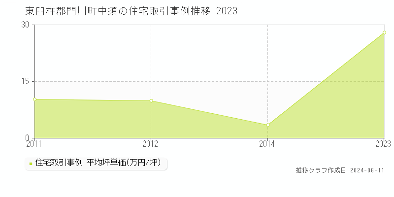 東臼杵郡門川町中須の住宅取引価格推移グラフ 