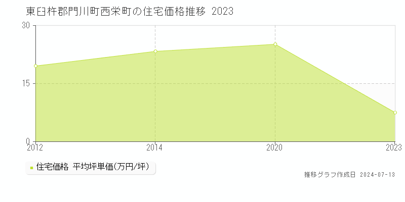 東臼杵郡門川町西栄町の住宅価格推移グラフ 