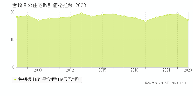 宮崎県の住宅価格推移グラフ 
