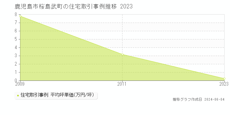 鹿児島市桜島武町の住宅価格推移グラフ 