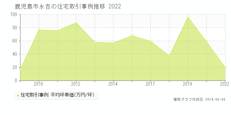 鹿児島市永吉の住宅価格推移グラフ 