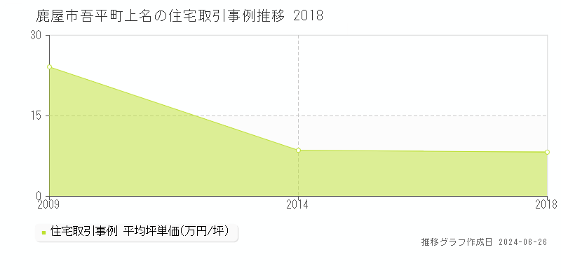 鹿屋市吾平町上名の住宅取引事例推移グラフ 