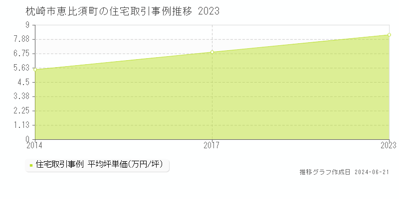 枕崎市恵比須町の住宅取引事例推移グラフ 