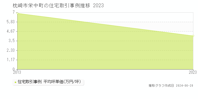 枕崎市栄中町の住宅取引事例推移グラフ 