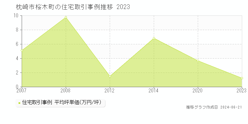 枕崎市桜木町の住宅取引事例推移グラフ 