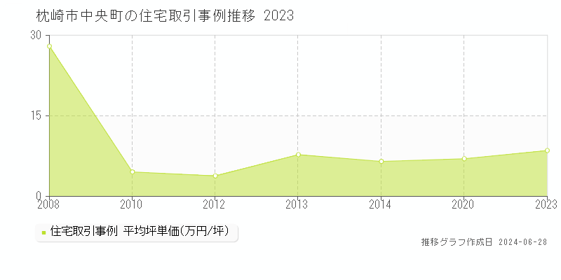 枕崎市中央町の住宅取引事例推移グラフ 