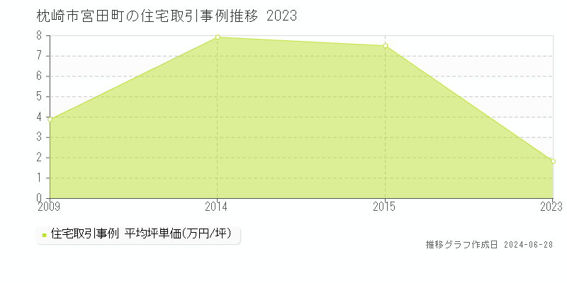 枕崎市宮田町の住宅取引事例推移グラフ 