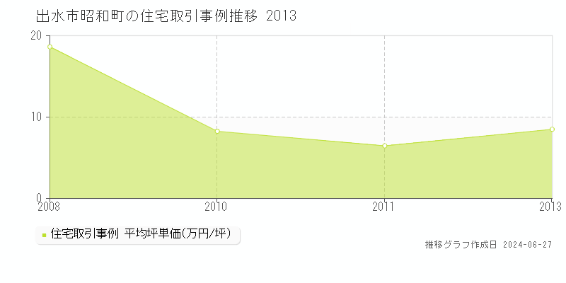 出水市昭和町の住宅取引事例推移グラフ 