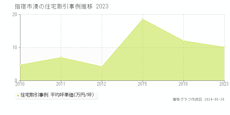 指宿市湊の住宅取引事例推移グラフ 