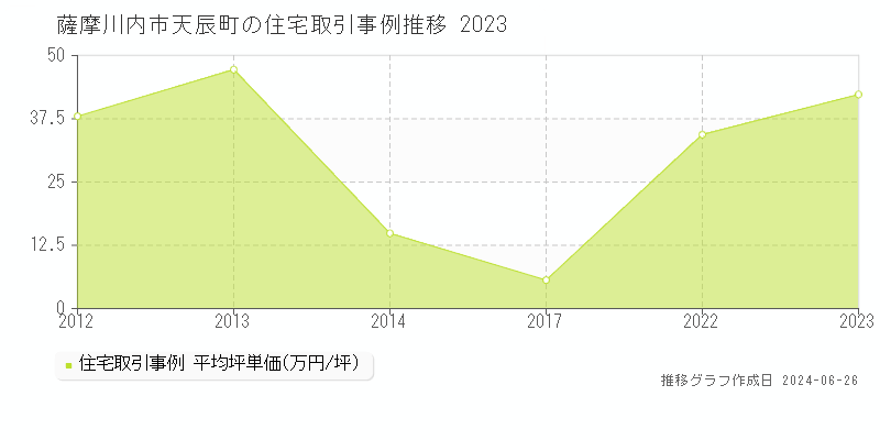 薩摩川内市天辰町の住宅取引事例推移グラフ 