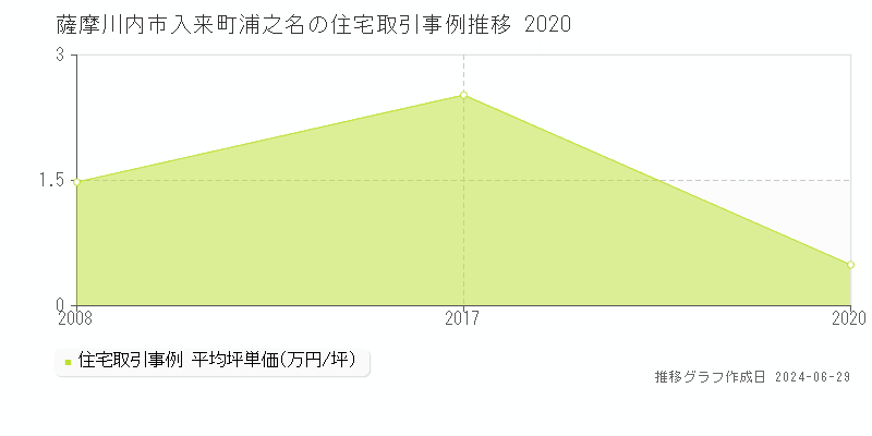 薩摩川内市入来町浦之名の住宅取引事例推移グラフ 
