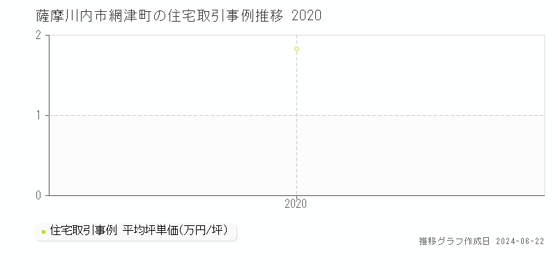 薩摩川内市網津町の住宅取引事例推移グラフ 