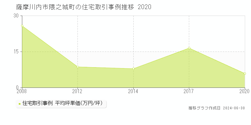 薩摩川内市隈之城町の住宅取引事例推移グラフ 