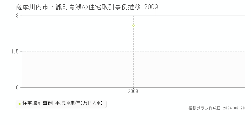 薩摩川内市下甑町青瀬の住宅取引事例推移グラフ 