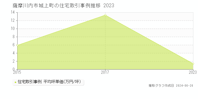 薩摩川内市城上町の住宅取引事例推移グラフ 