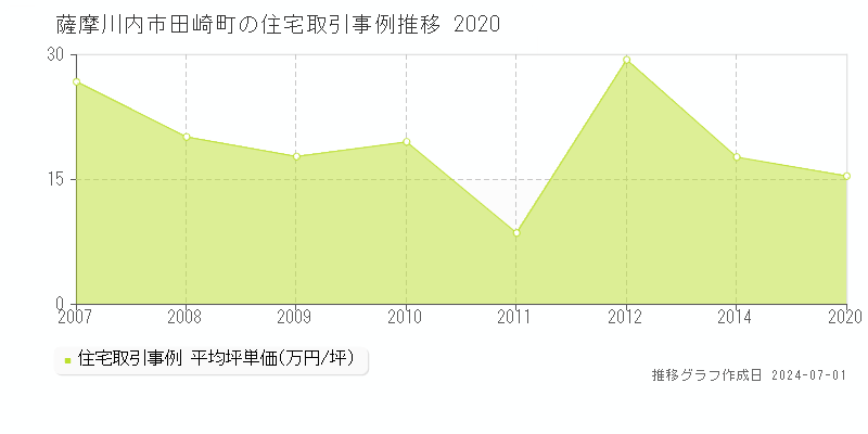 薩摩川内市田崎町の住宅取引事例推移グラフ 