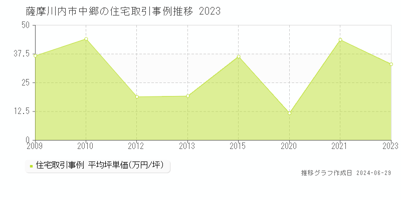 薩摩川内市中郷の住宅取引事例推移グラフ 
