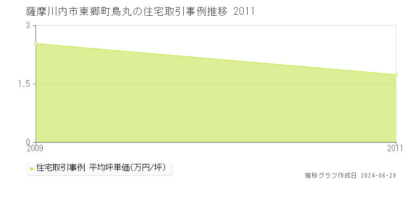 薩摩川内市東郷町鳥丸の住宅取引事例推移グラフ 