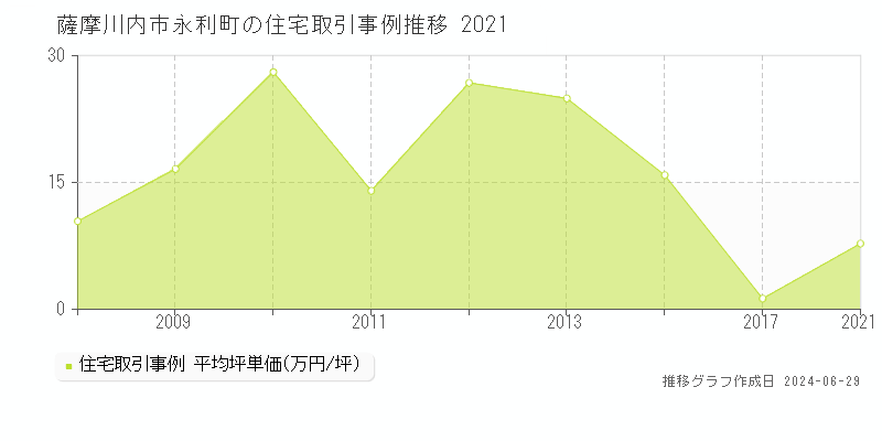 薩摩川内市永利町の住宅取引事例推移グラフ 