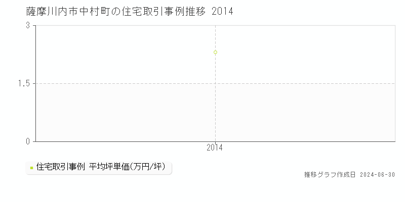 薩摩川内市中村町の住宅取引事例推移グラフ 
