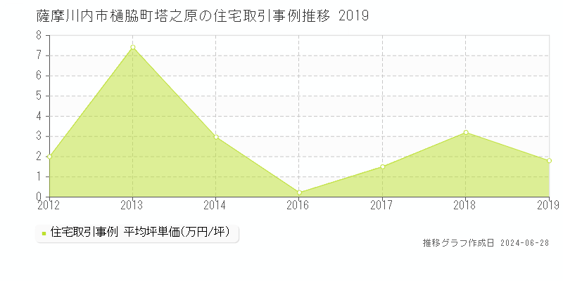 薩摩川内市樋脇町塔之原の住宅取引事例推移グラフ 