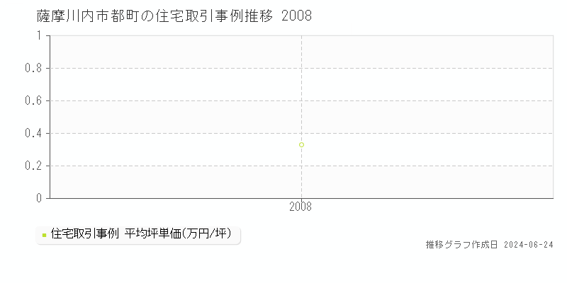 薩摩川内市都町の住宅取引事例推移グラフ 