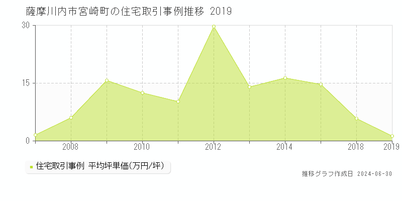 薩摩川内市宮崎町の住宅取引事例推移グラフ 