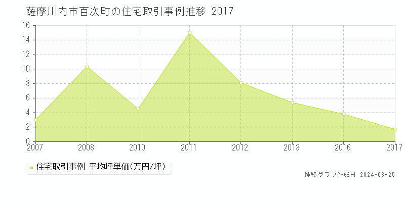 薩摩川内市百次町の住宅取引事例推移グラフ 