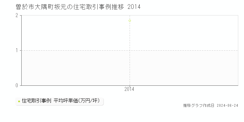 曽於市大隅町坂元の住宅取引事例推移グラフ 