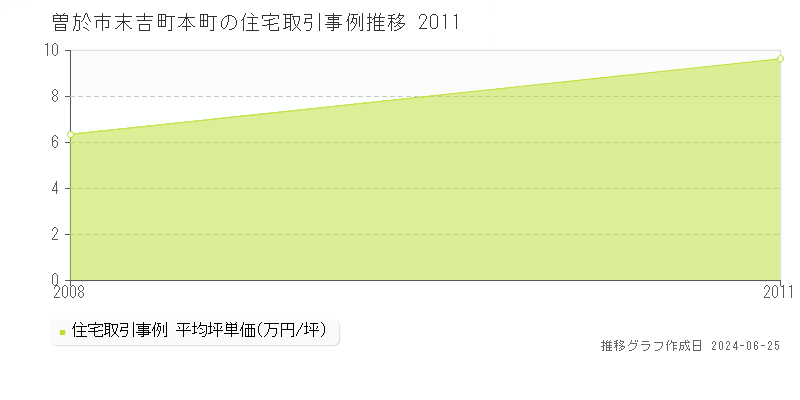 曽於市末吉町本町の住宅取引事例推移グラフ 