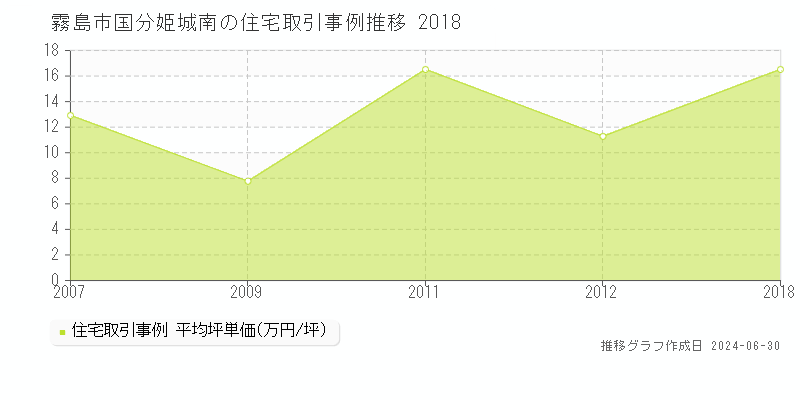 霧島市国分姫城南の住宅取引事例推移グラフ 