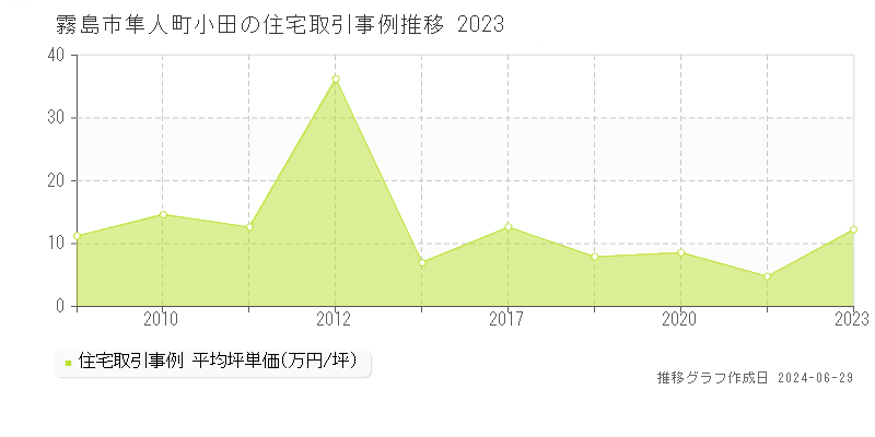 霧島市隼人町小田の住宅取引事例推移グラフ 