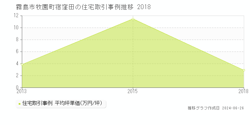 霧島市牧園町宿窪田の住宅取引事例推移グラフ 