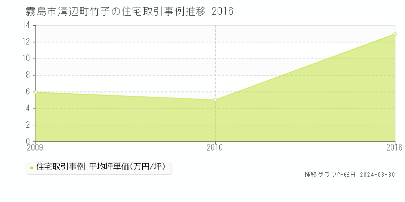 霧島市溝辺町竹子の住宅取引事例推移グラフ 