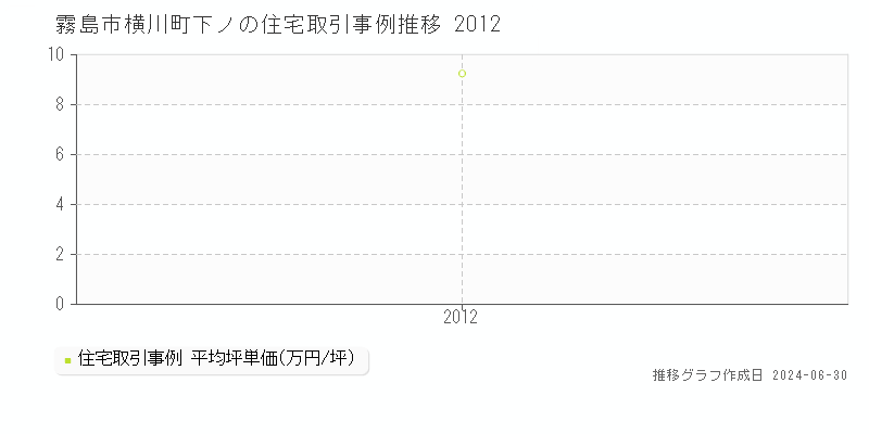 霧島市横川町下ノの住宅取引事例推移グラフ 