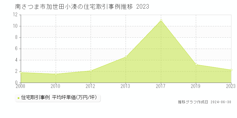 南さつま市加世田小湊の住宅取引事例推移グラフ 
